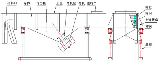 直線(xiàn)振動(dòng)篩