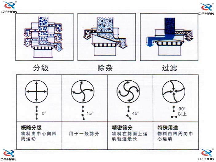 振動篩分機(jī)不同的物料運行方式